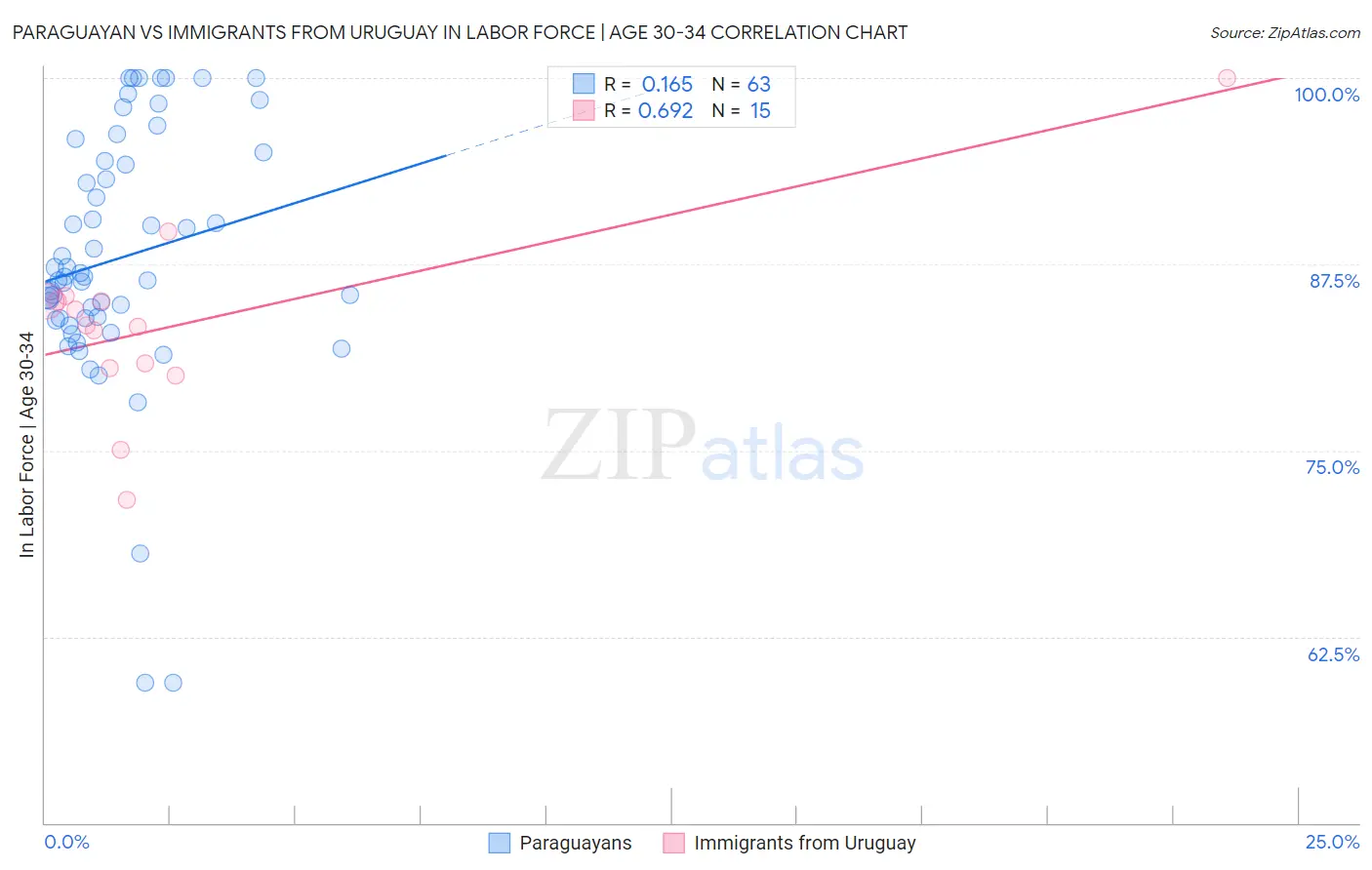 Paraguayan vs Immigrants from Uruguay In Labor Force | Age 30-34