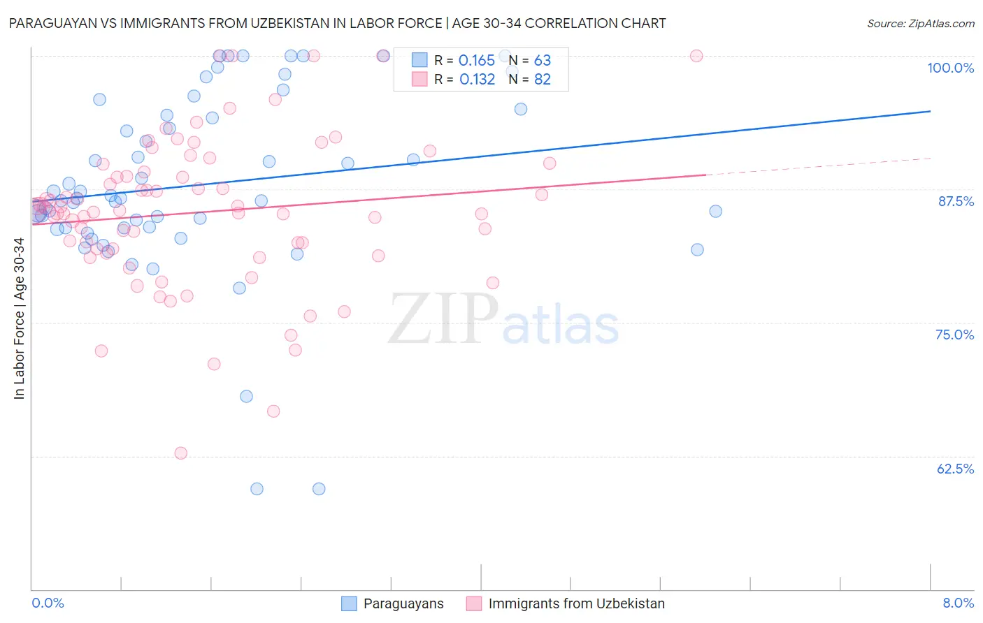 Paraguayan vs Immigrants from Uzbekistan In Labor Force | Age 30-34