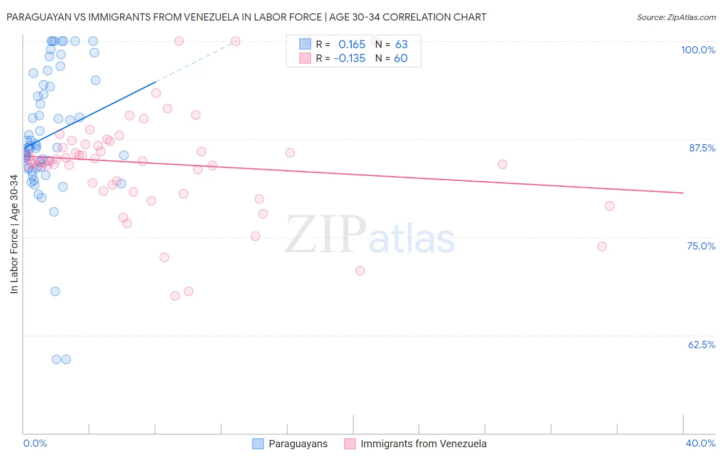 Paraguayan vs Immigrants from Venezuela In Labor Force | Age 30-34