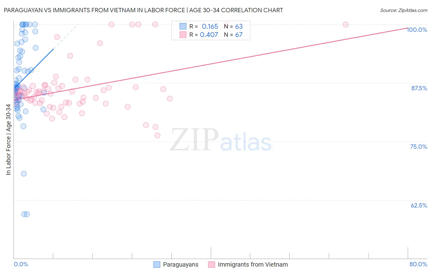 Paraguayan vs Immigrants from Vietnam In Labor Force | Age 30-34