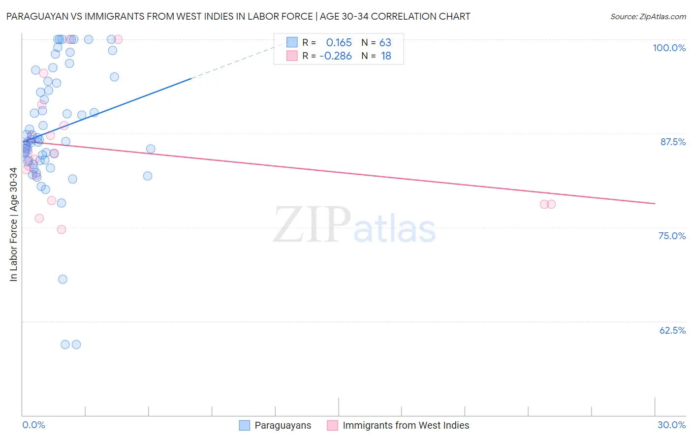 Paraguayan vs Immigrants from West Indies In Labor Force | Age 30-34