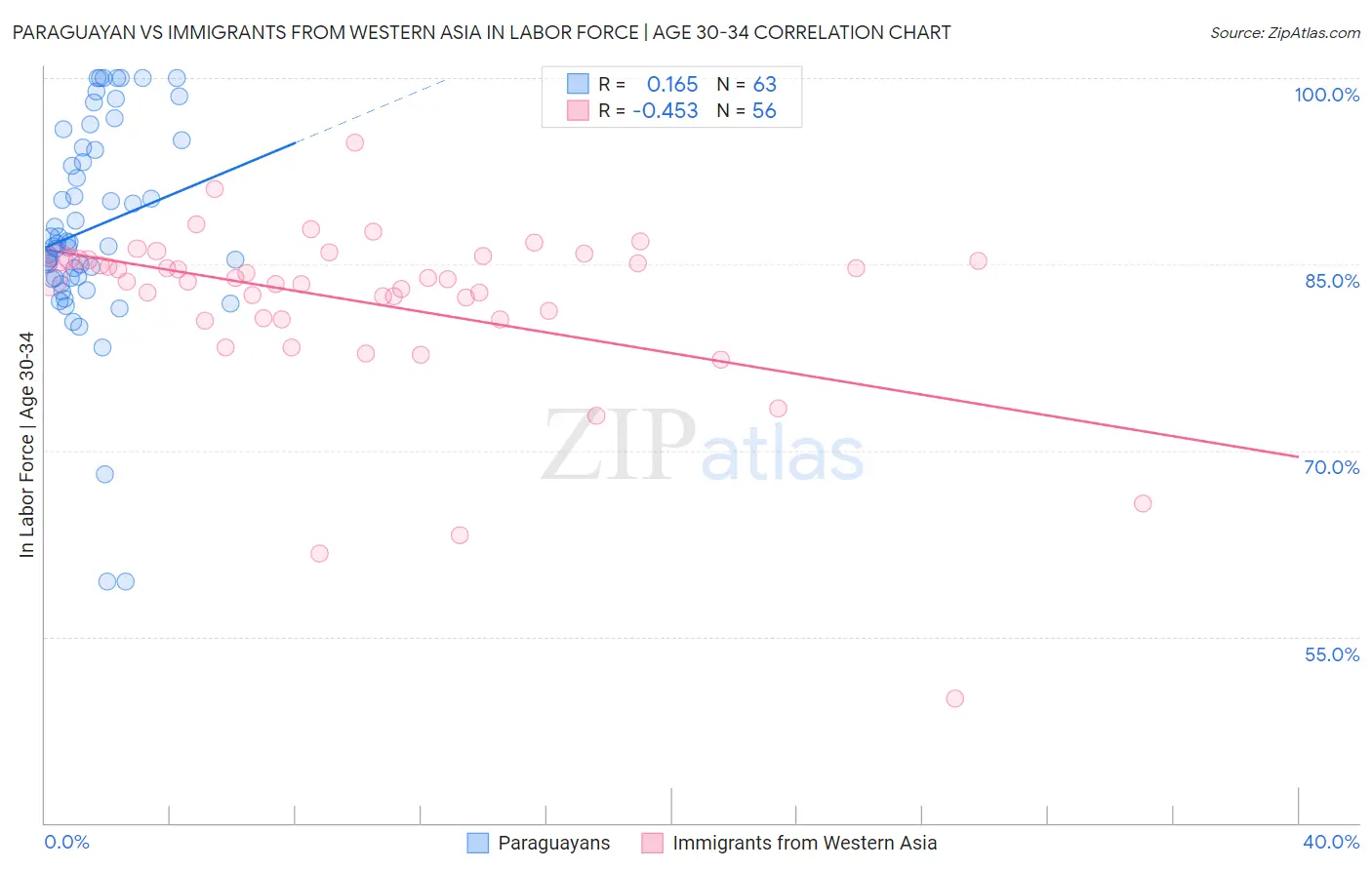Paraguayan vs Immigrants from Western Asia In Labor Force | Age 30-34