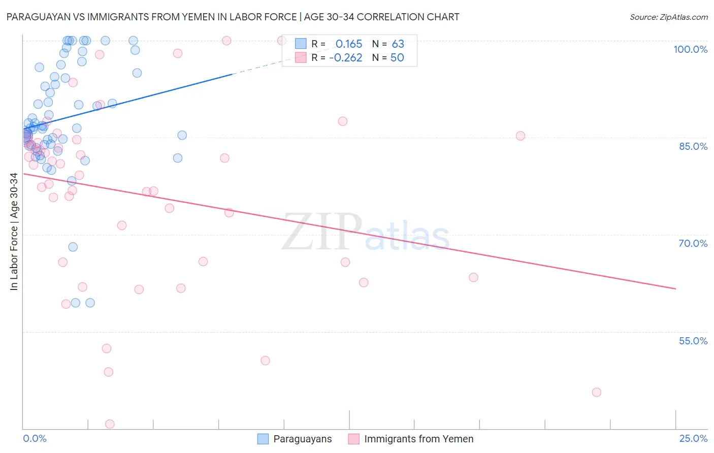 Paraguayan vs Immigrants from Yemen In Labor Force | Age 30-34