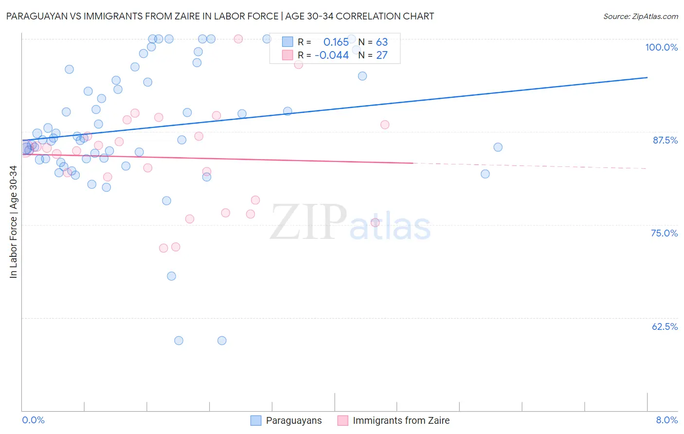 Paraguayan vs Immigrants from Zaire In Labor Force | Age 30-34
