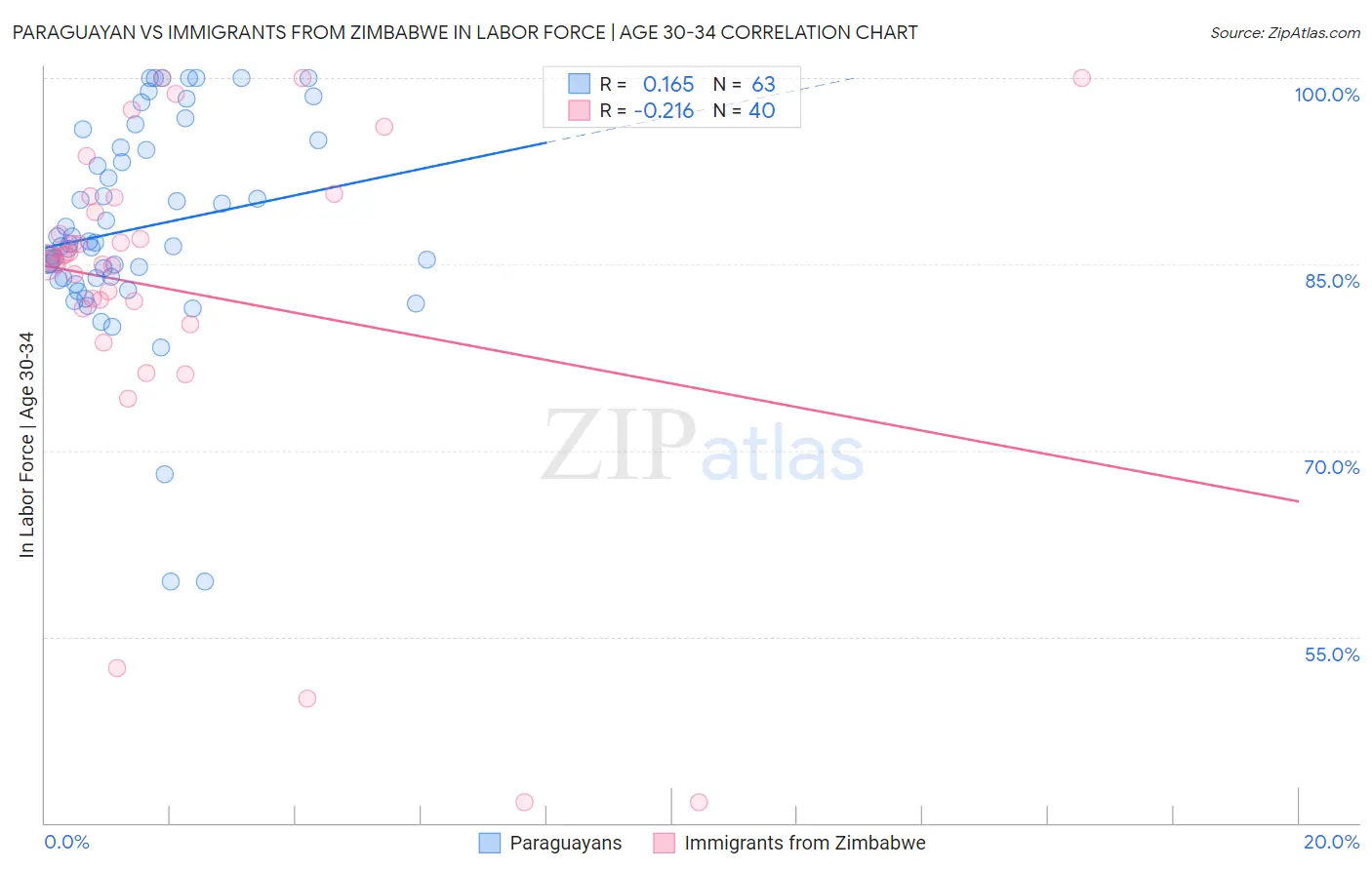 Paraguayan vs Immigrants from Zimbabwe In Labor Force | Age 30-34