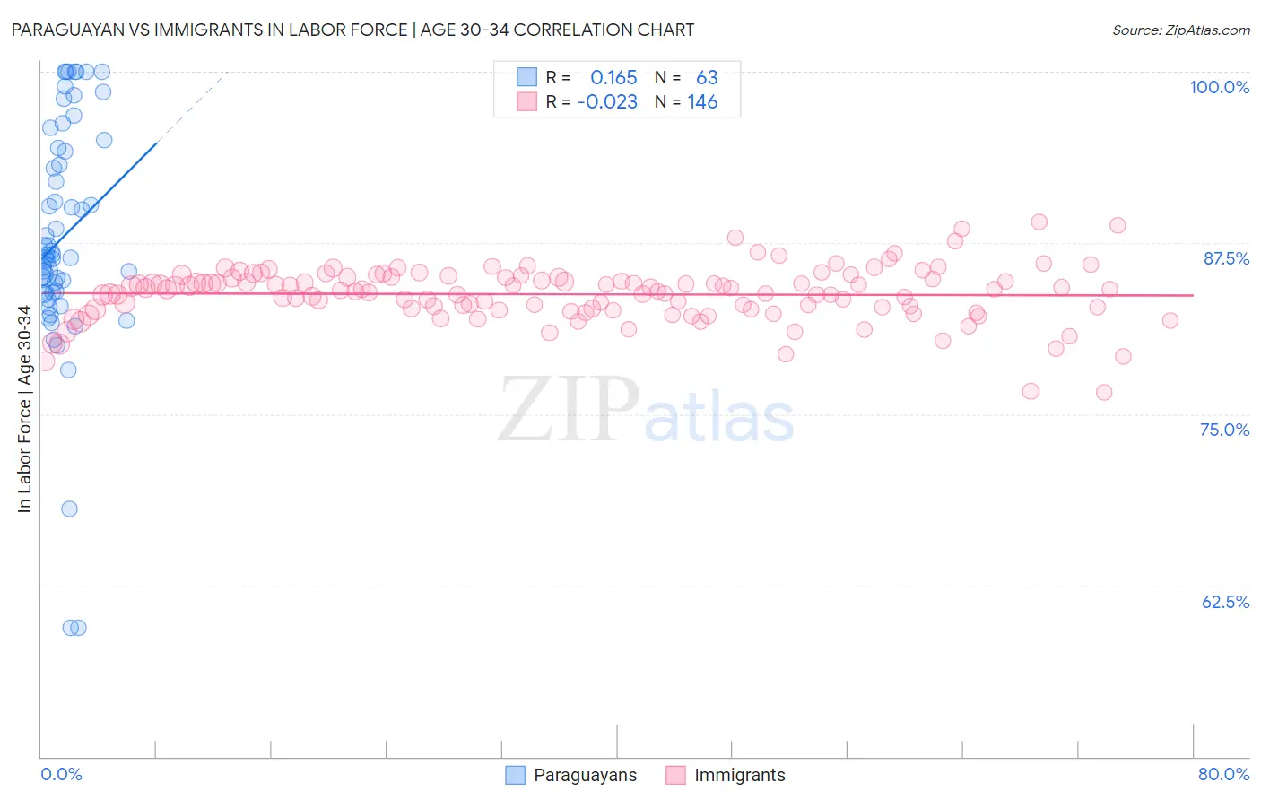 Paraguayan vs Immigrants In Labor Force | Age 30-34