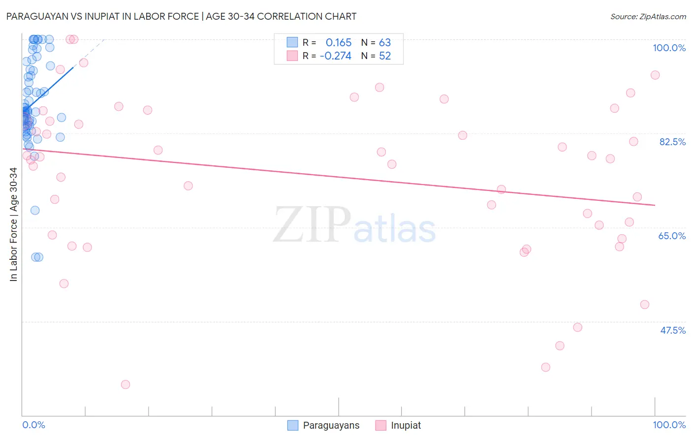 Paraguayan vs Inupiat In Labor Force | Age 30-34