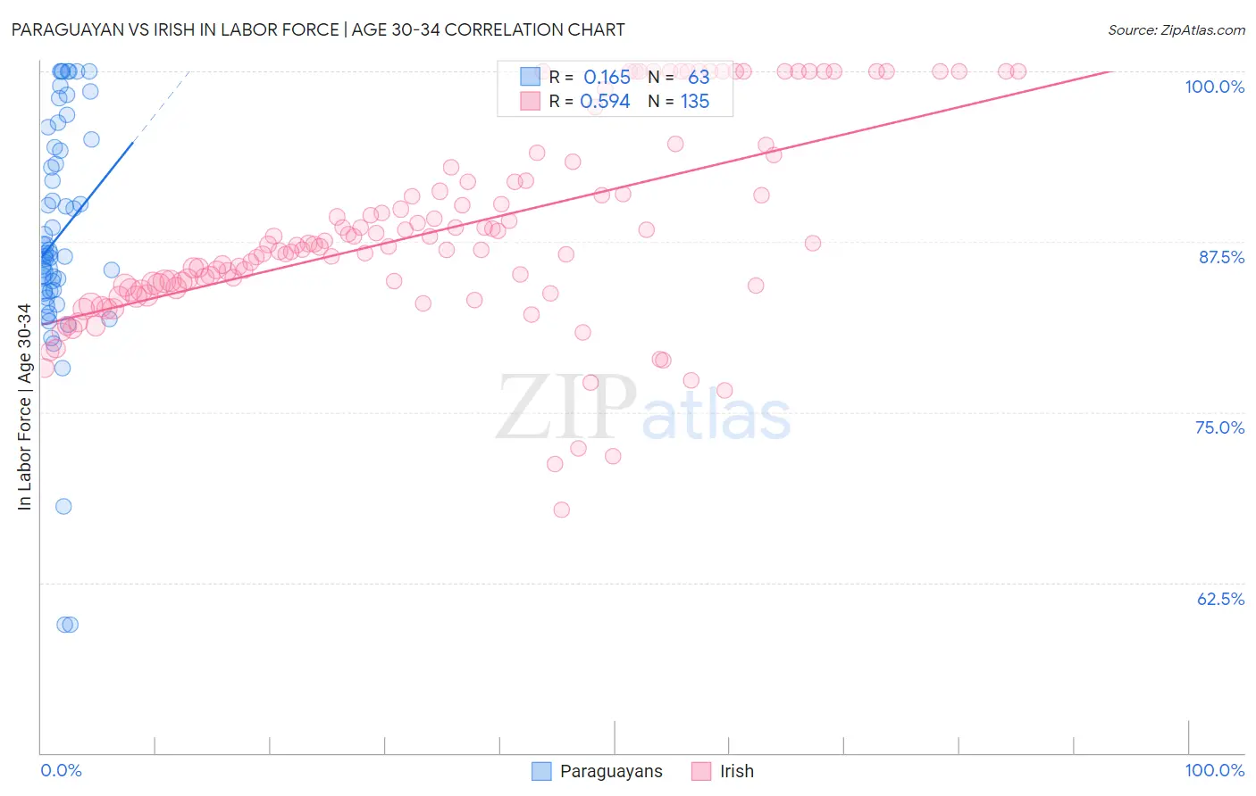 Paraguayan vs Irish In Labor Force | Age 30-34