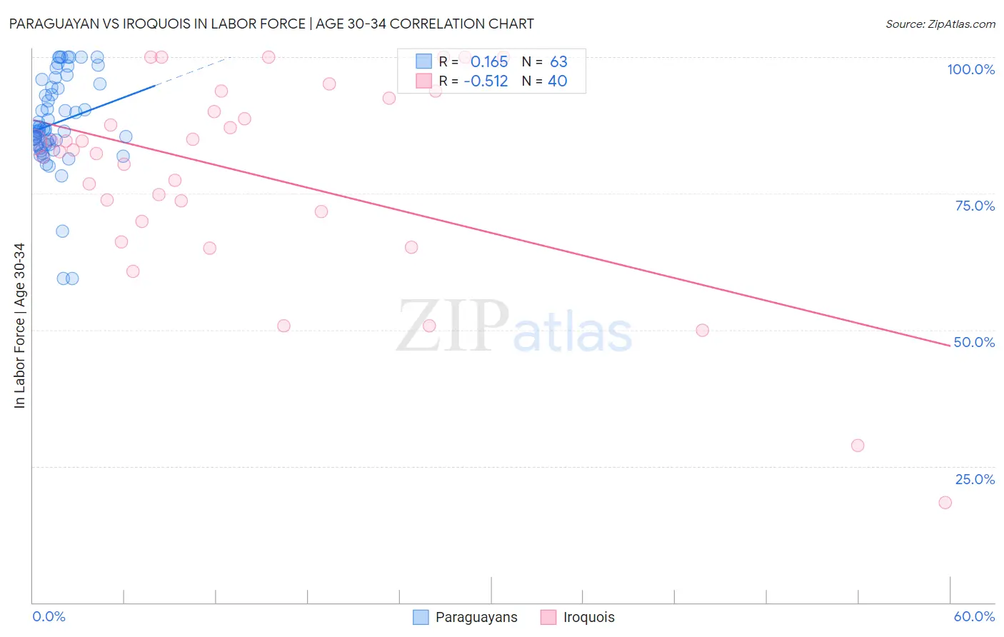 Paraguayan vs Iroquois In Labor Force | Age 30-34