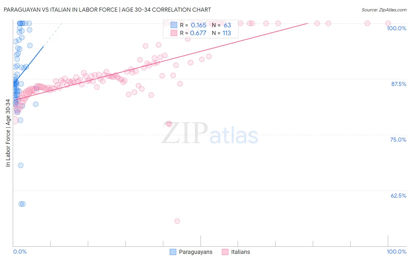 Paraguayan vs Italian In Labor Force | Age 30-34