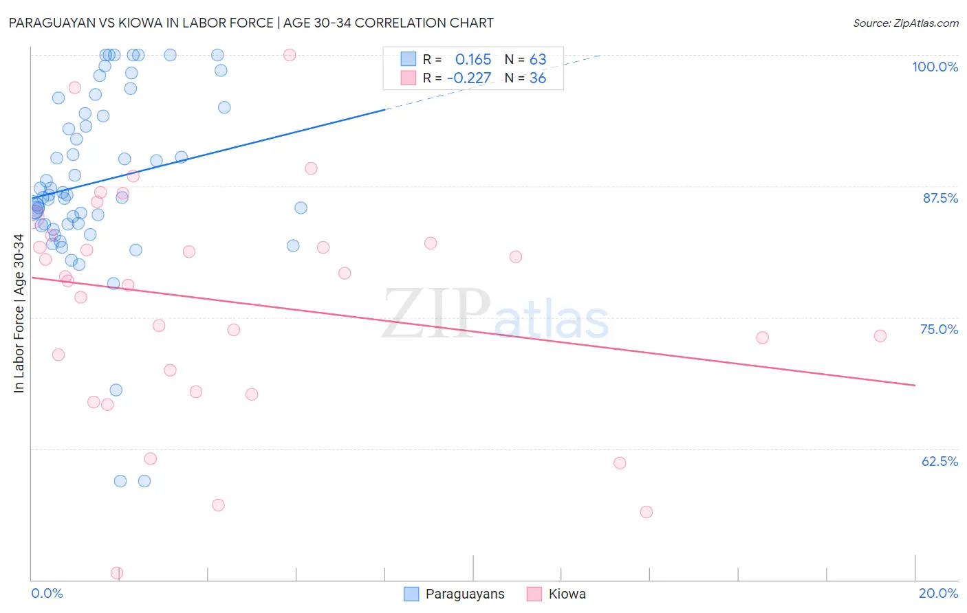 Paraguayan vs Kiowa In Labor Force | Age 30-34