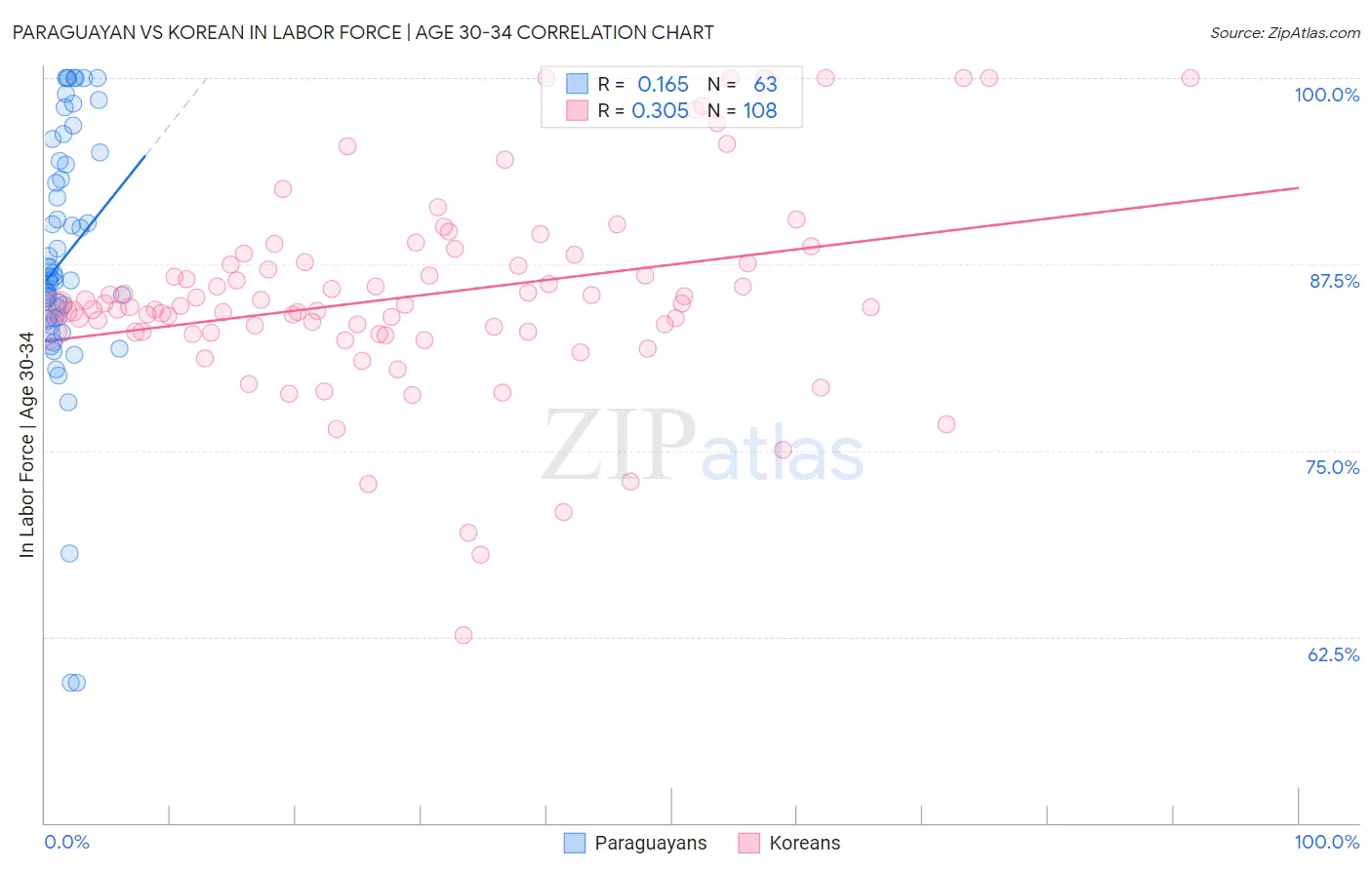 Paraguayan vs Korean In Labor Force | Age 30-34