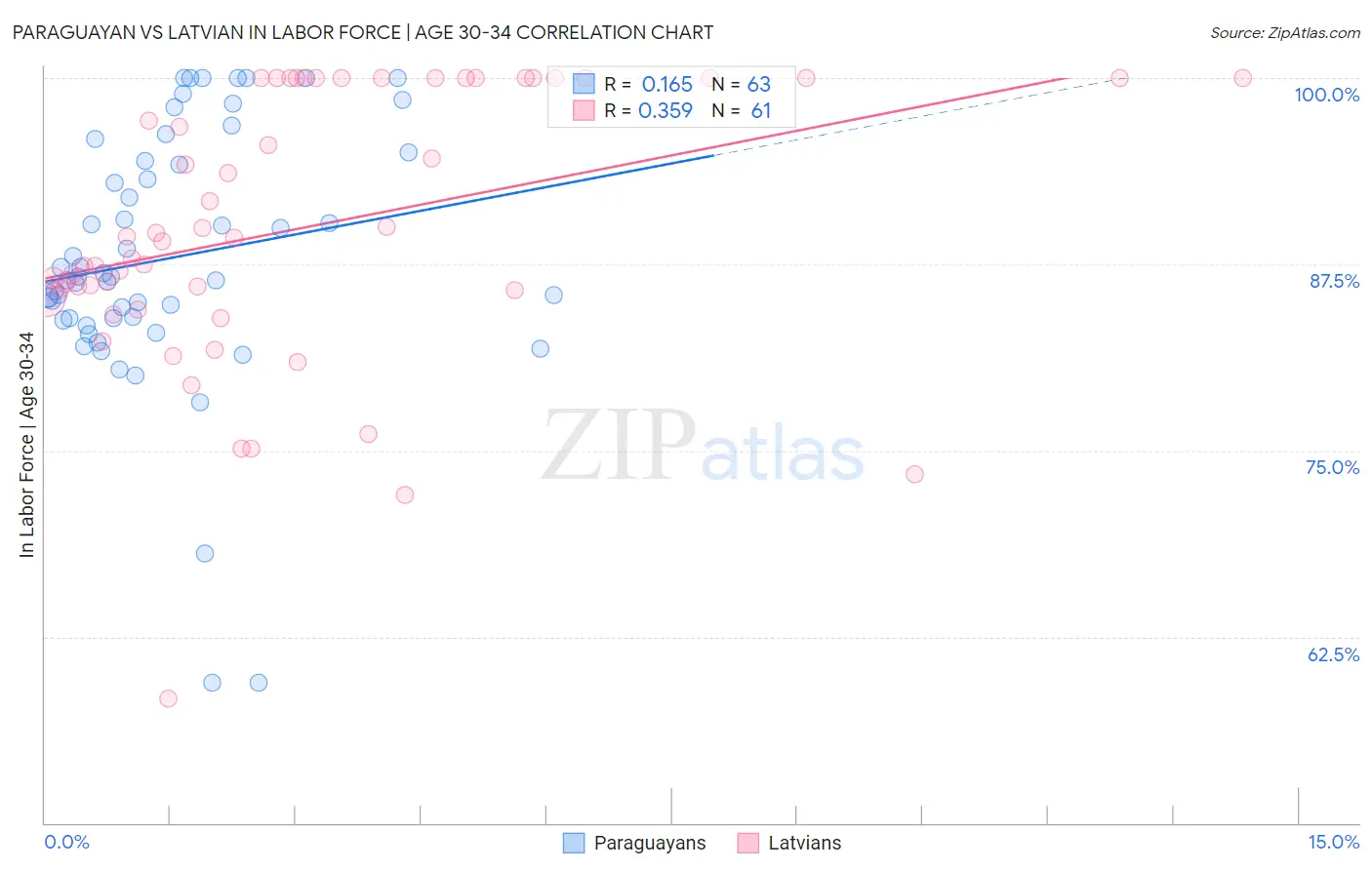 Paraguayan vs Latvian In Labor Force | Age 30-34