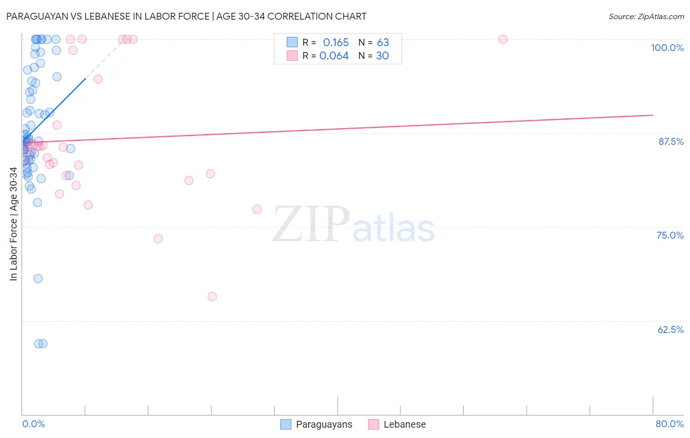 Paraguayan vs Lebanese In Labor Force | Age 30-34