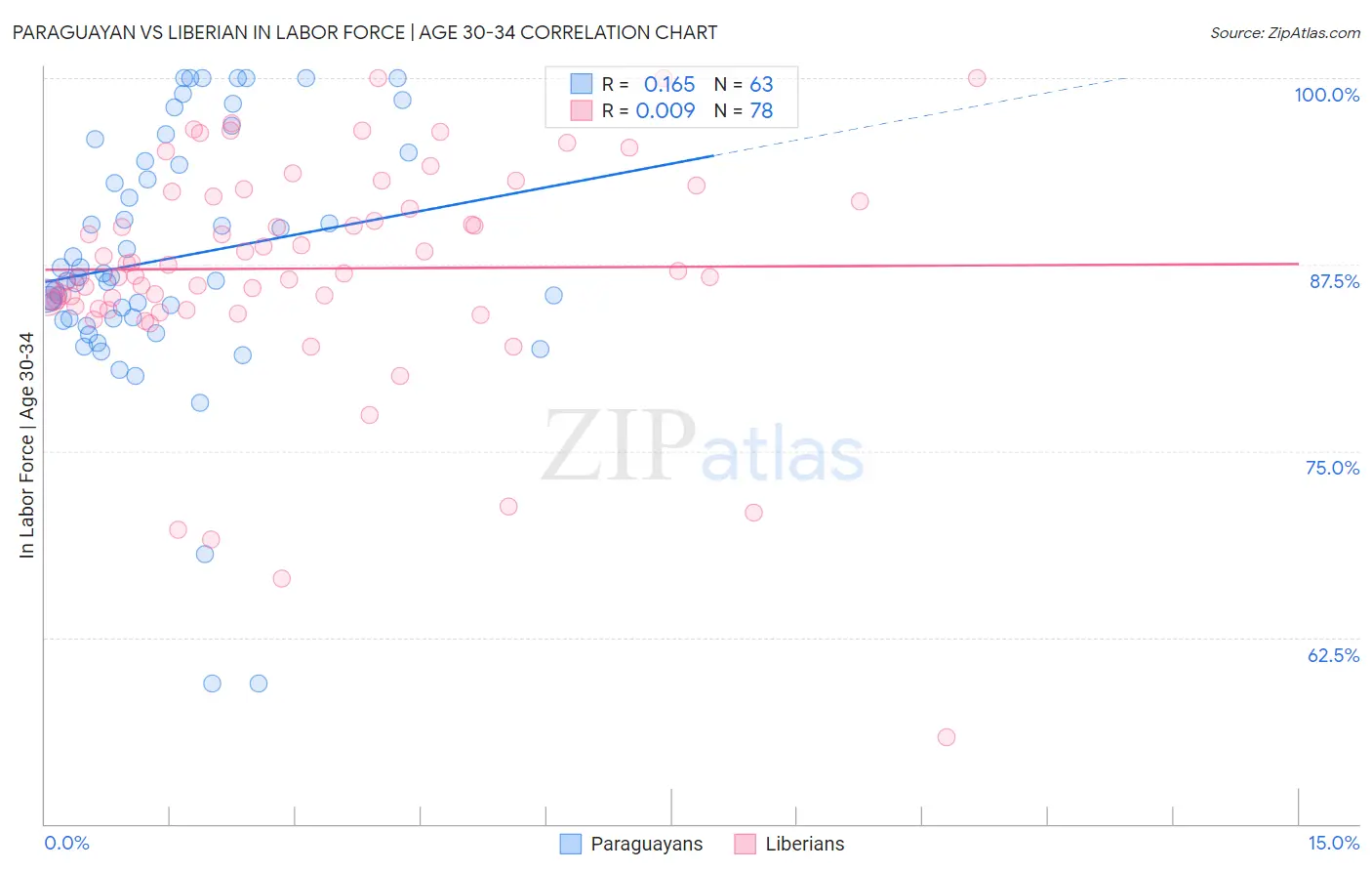 Paraguayan vs Liberian In Labor Force | Age 30-34