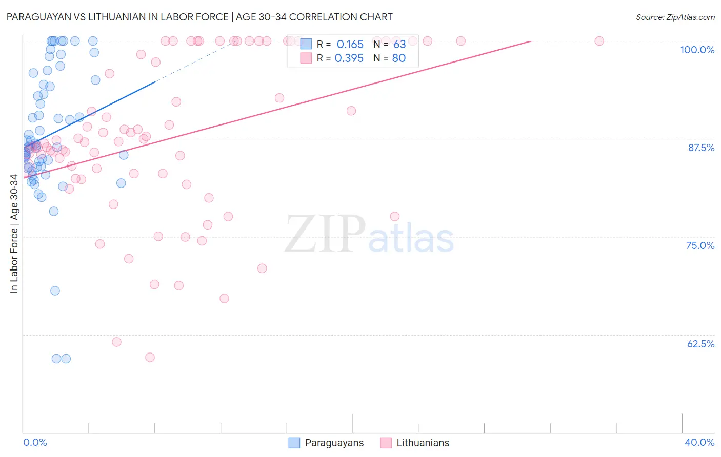 Paraguayan vs Lithuanian In Labor Force | Age 30-34