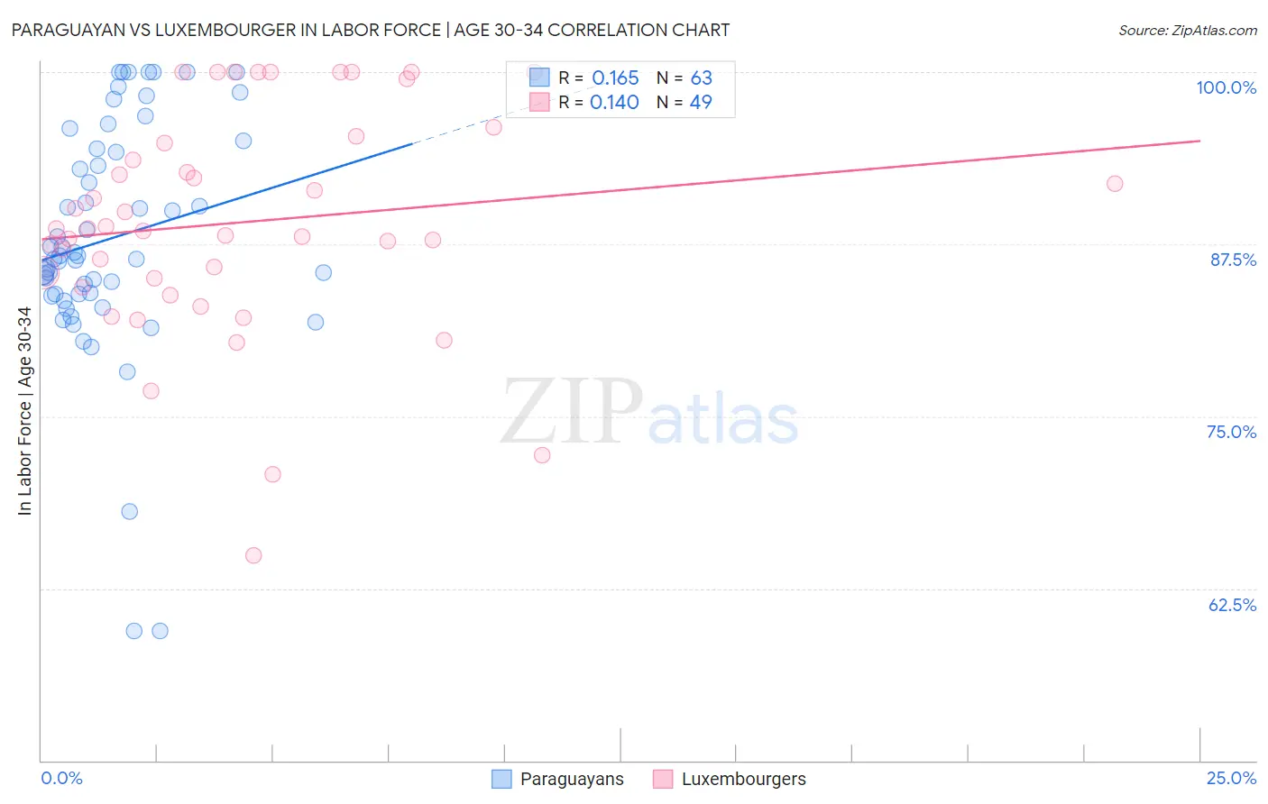 Paraguayan vs Luxembourger In Labor Force | Age 30-34