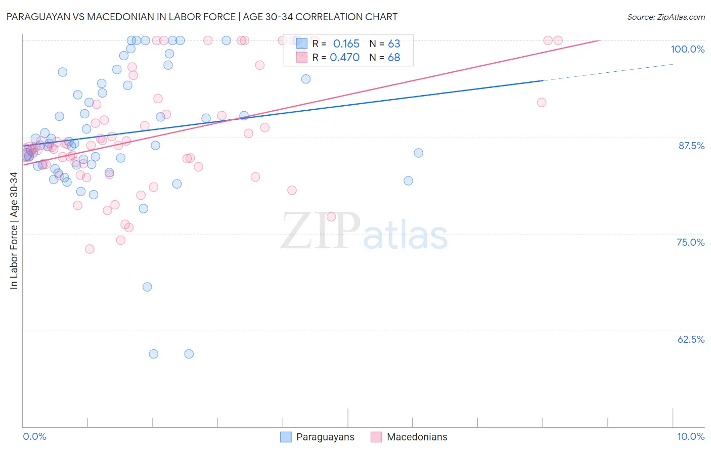 Paraguayan vs Macedonian In Labor Force | Age 30-34