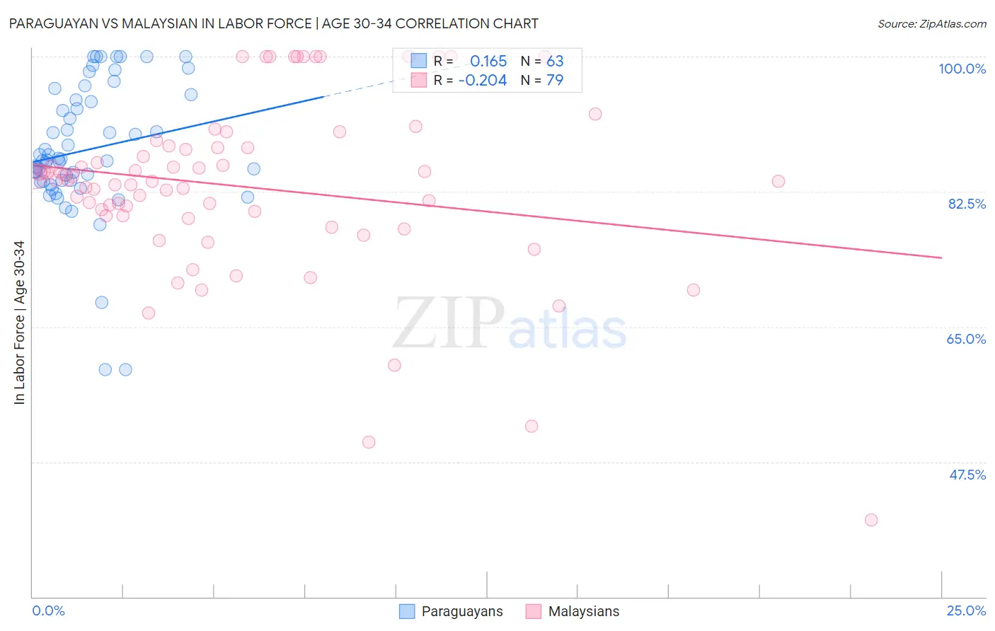 Paraguayan vs Malaysian In Labor Force | Age 30-34