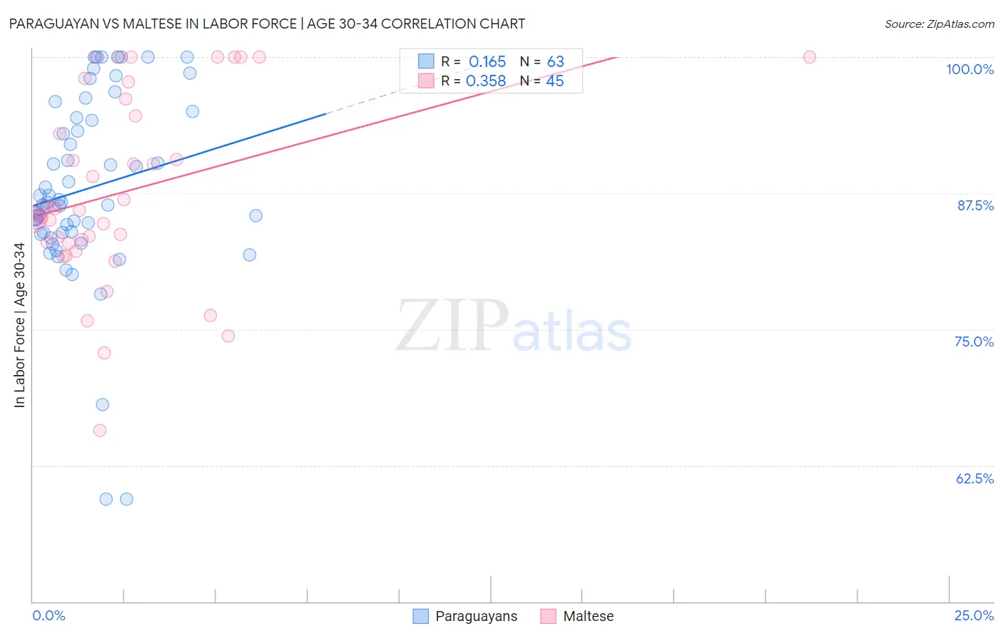 Paraguayan vs Maltese In Labor Force | Age 30-34