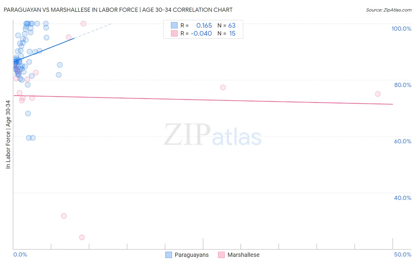 Paraguayan vs Marshallese In Labor Force | Age 30-34