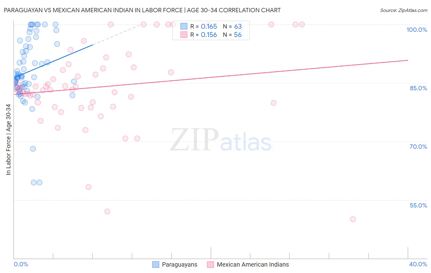 Paraguayan vs Mexican American Indian In Labor Force | Age 30-34