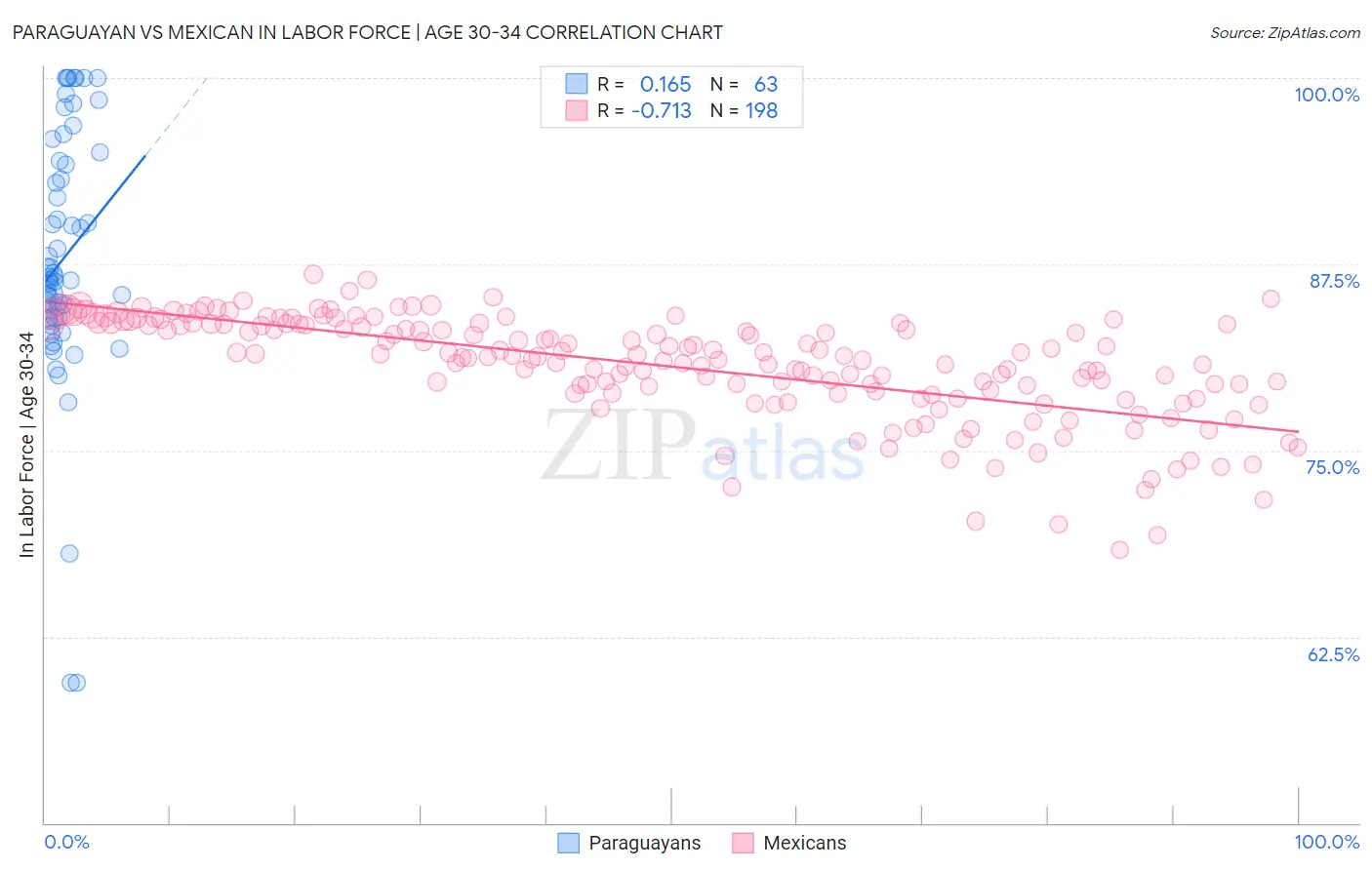 Paraguayan vs Mexican In Labor Force | Age 30-34
