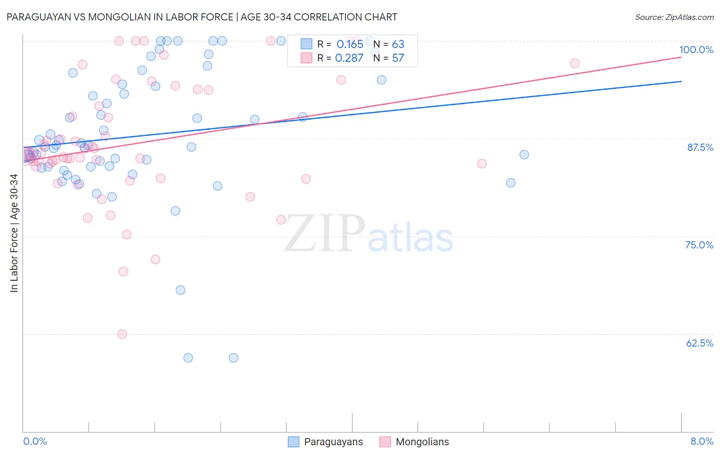 Paraguayan vs Mongolian In Labor Force | Age 30-34