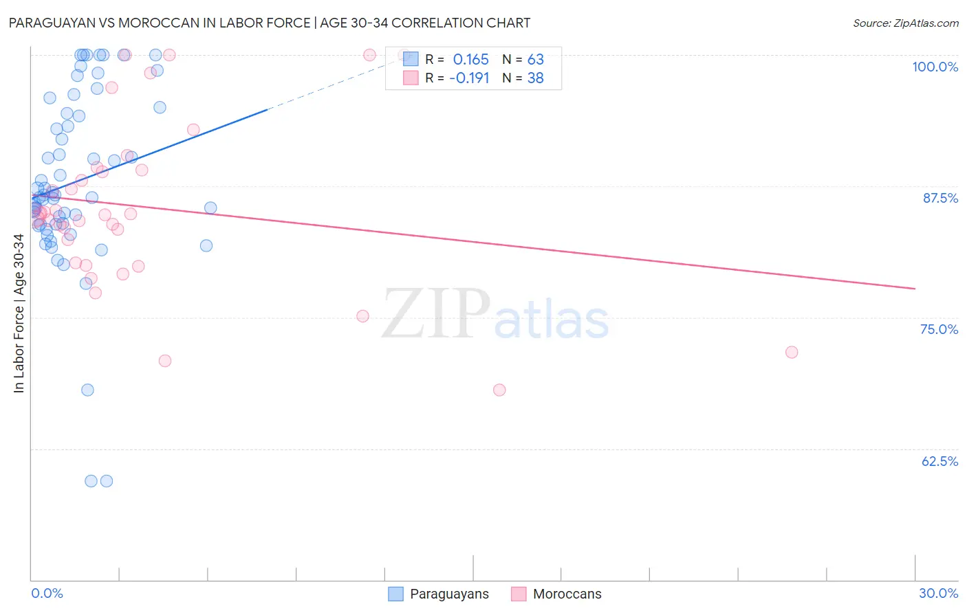 Paraguayan vs Moroccan In Labor Force | Age 30-34