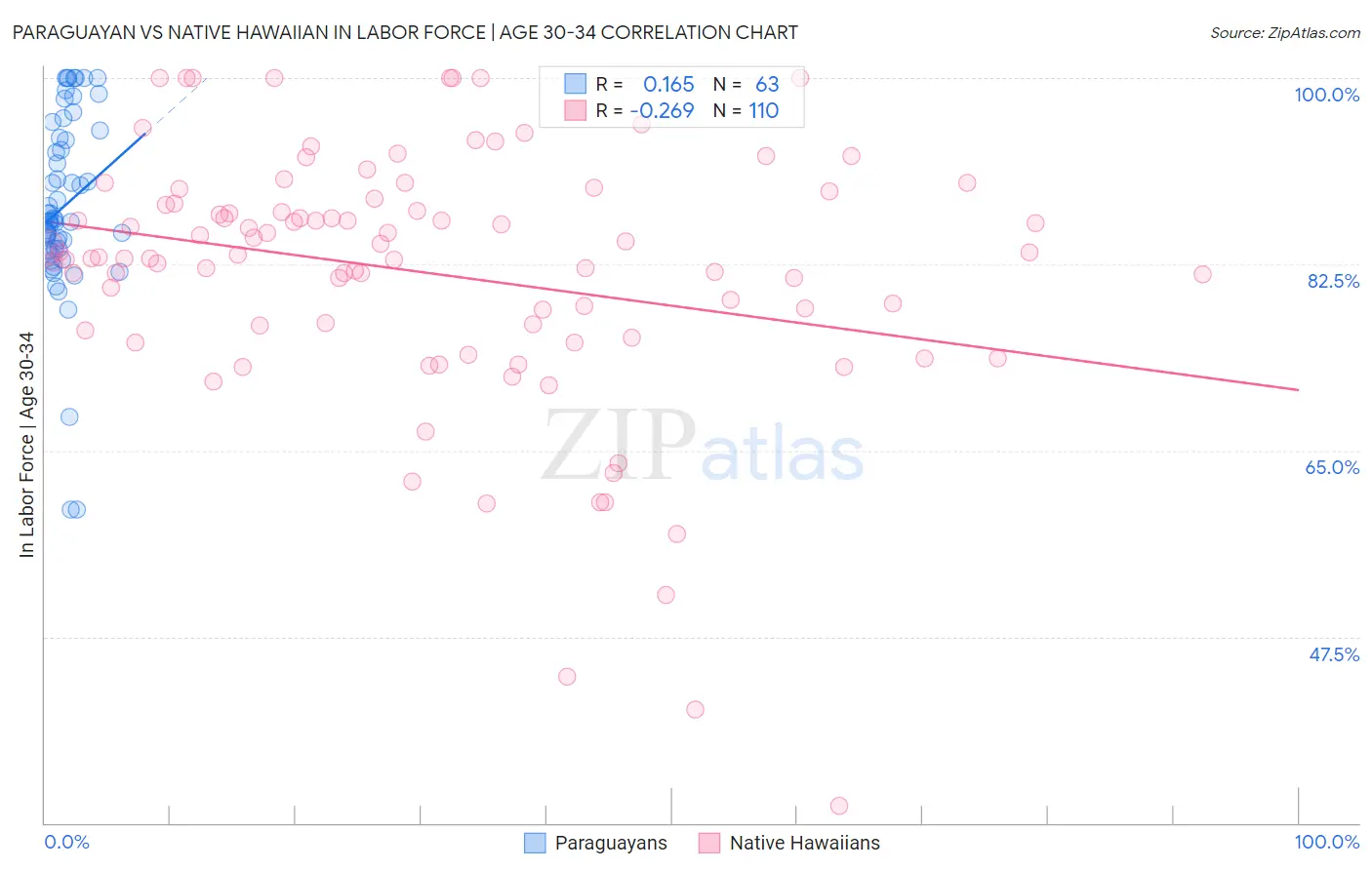 Paraguayan vs Native Hawaiian In Labor Force | Age 30-34