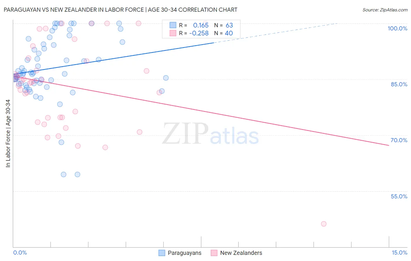 Paraguayan vs New Zealander In Labor Force | Age 30-34