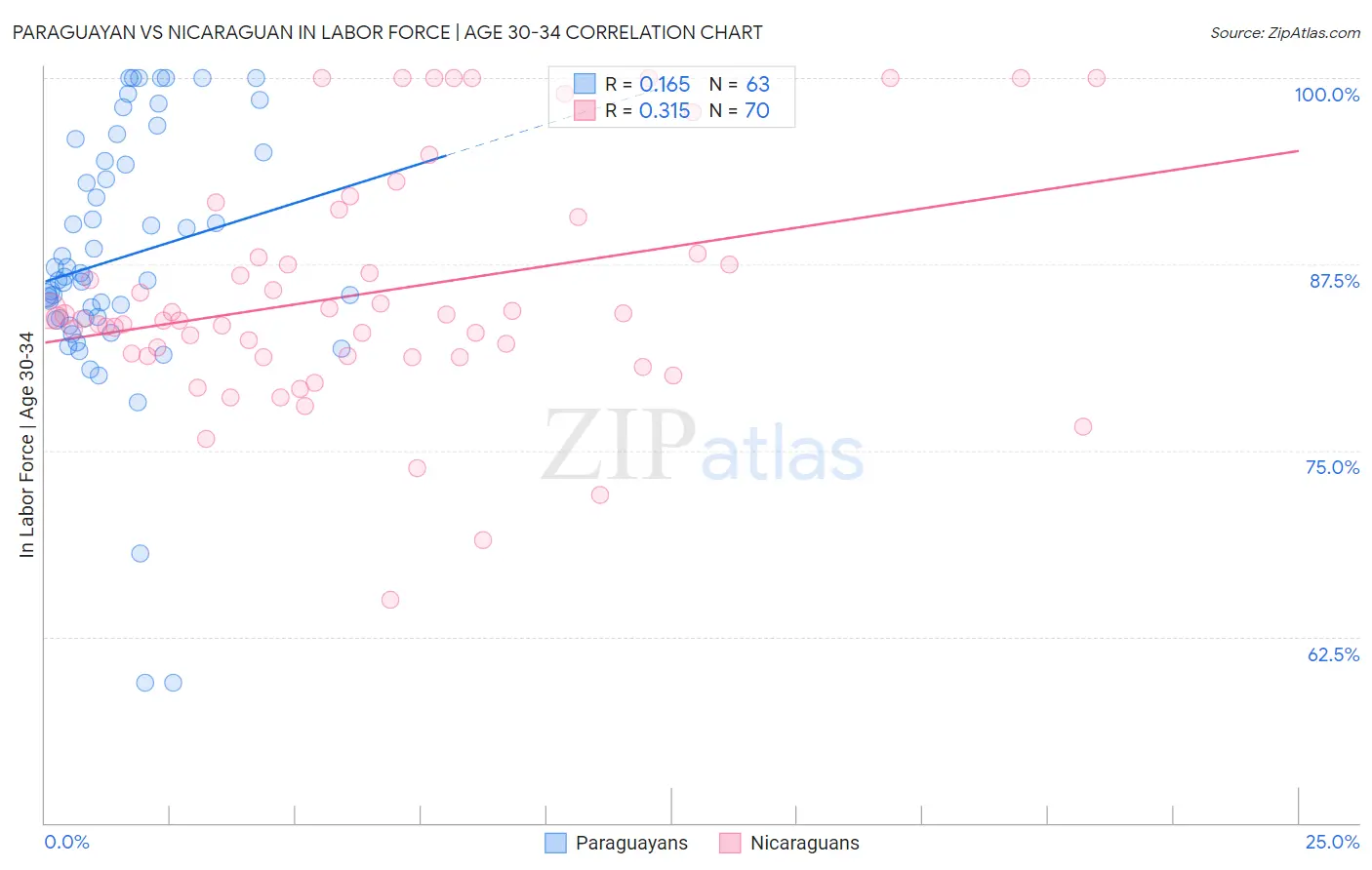 Paraguayan vs Nicaraguan In Labor Force | Age 30-34