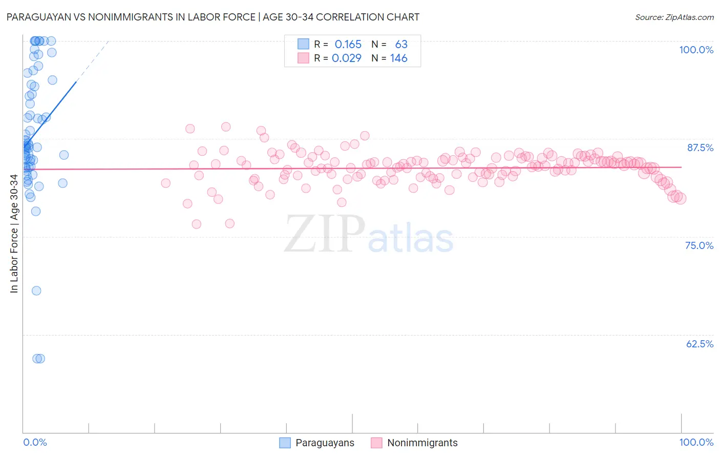 Paraguayan vs Nonimmigrants In Labor Force | Age 30-34