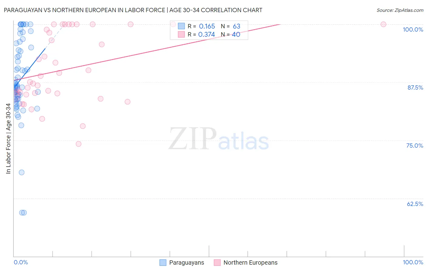 Paraguayan vs Northern European In Labor Force | Age 30-34