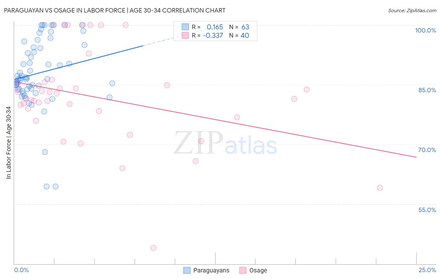 Paraguayan vs Osage In Labor Force | Age 30-34