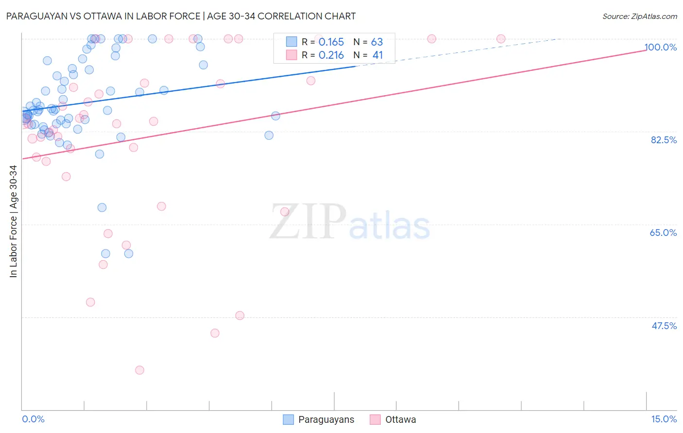 Paraguayan vs Ottawa In Labor Force | Age 30-34