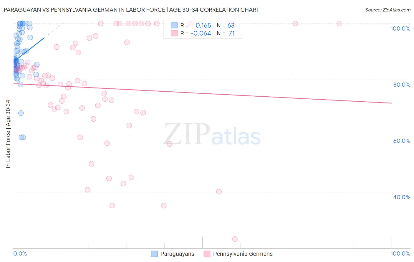 Paraguayan vs Pennsylvania German In Labor Force | Age 30-34