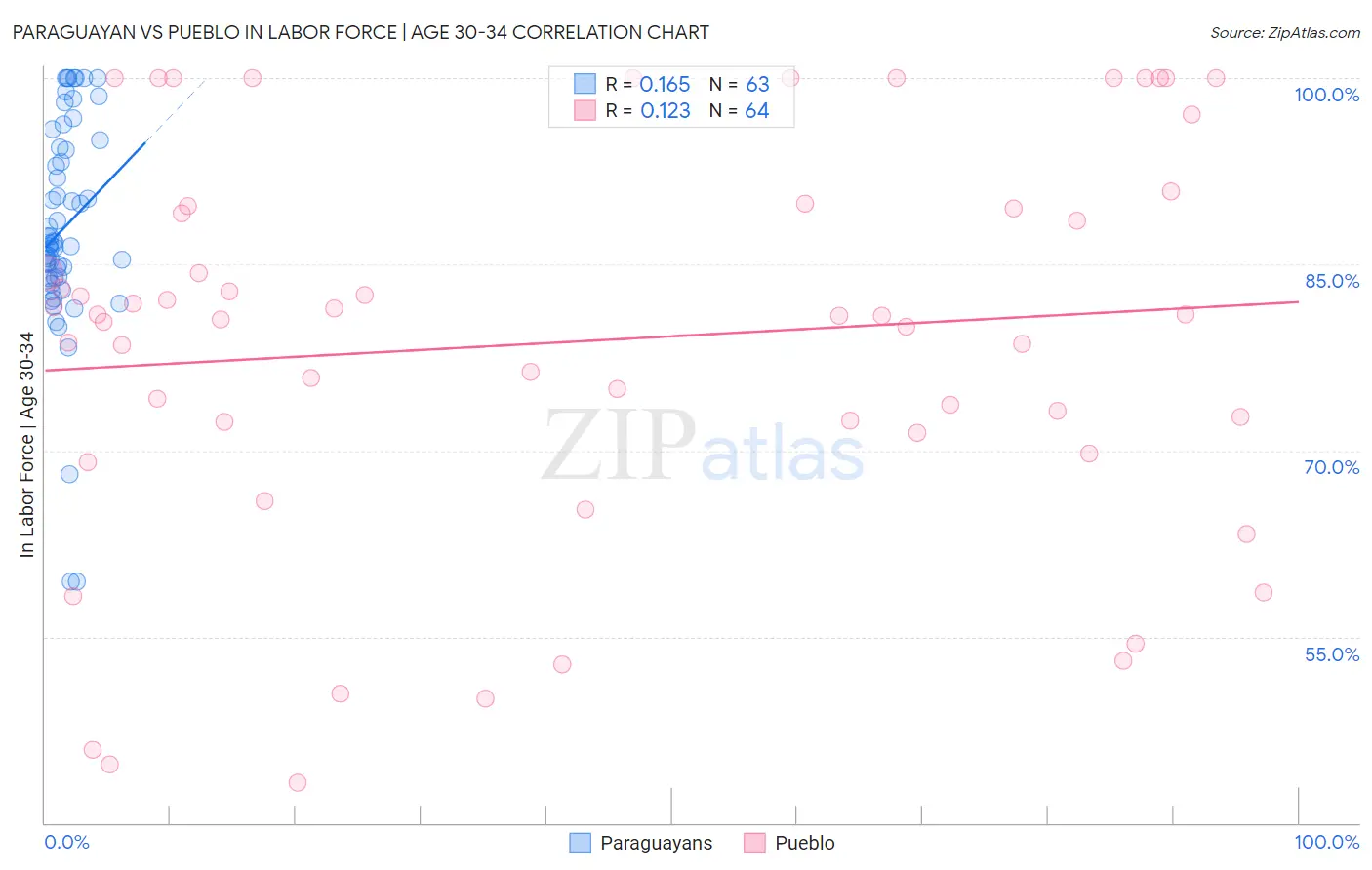 Paraguayan vs Pueblo In Labor Force | Age 30-34