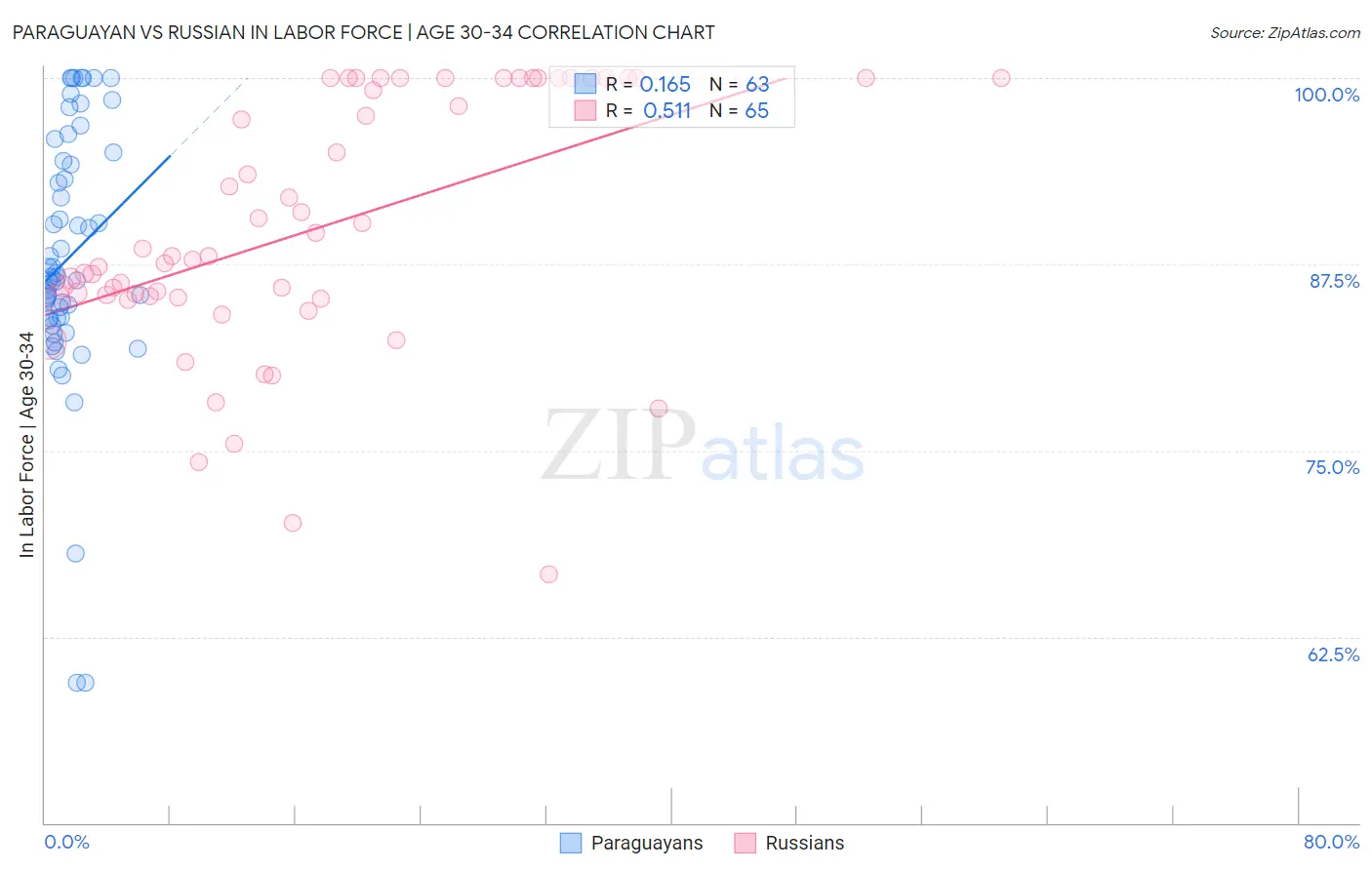 Paraguayan vs Russian In Labor Force | Age 30-34