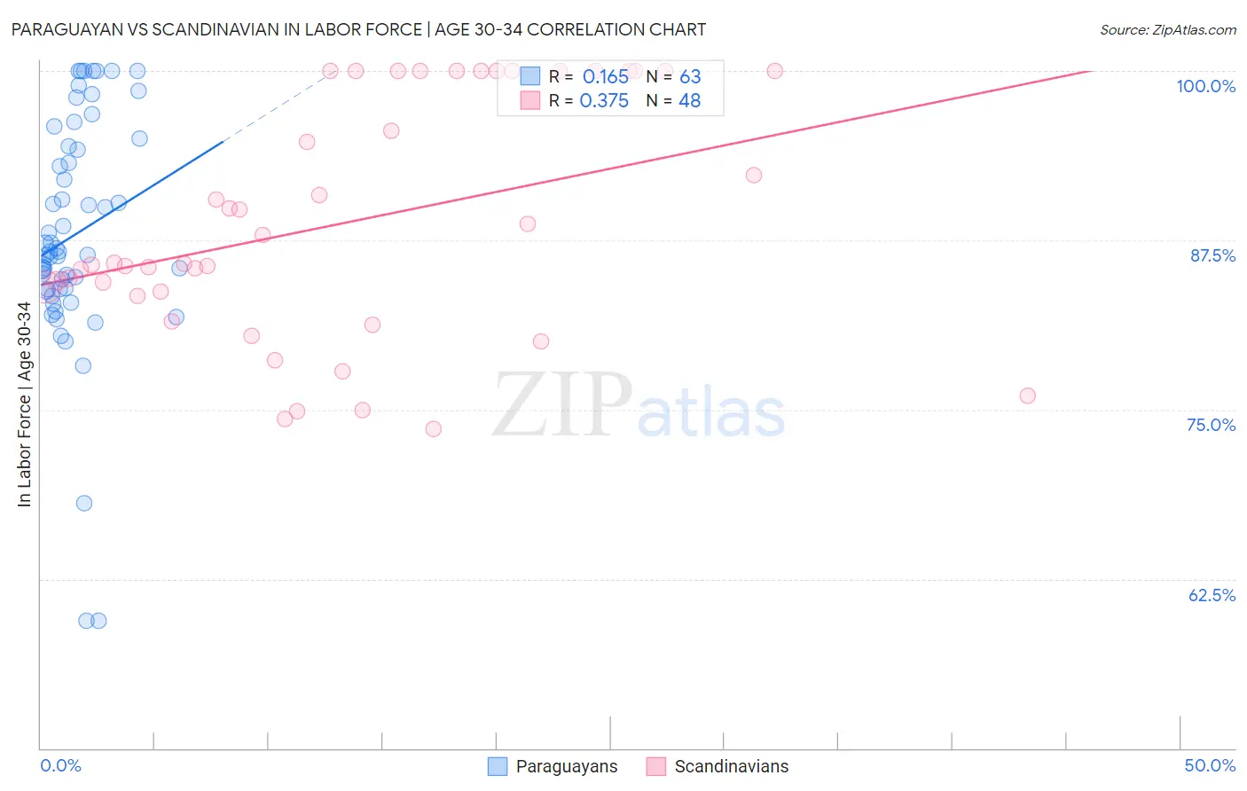 Paraguayan vs Scandinavian In Labor Force | Age 30-34