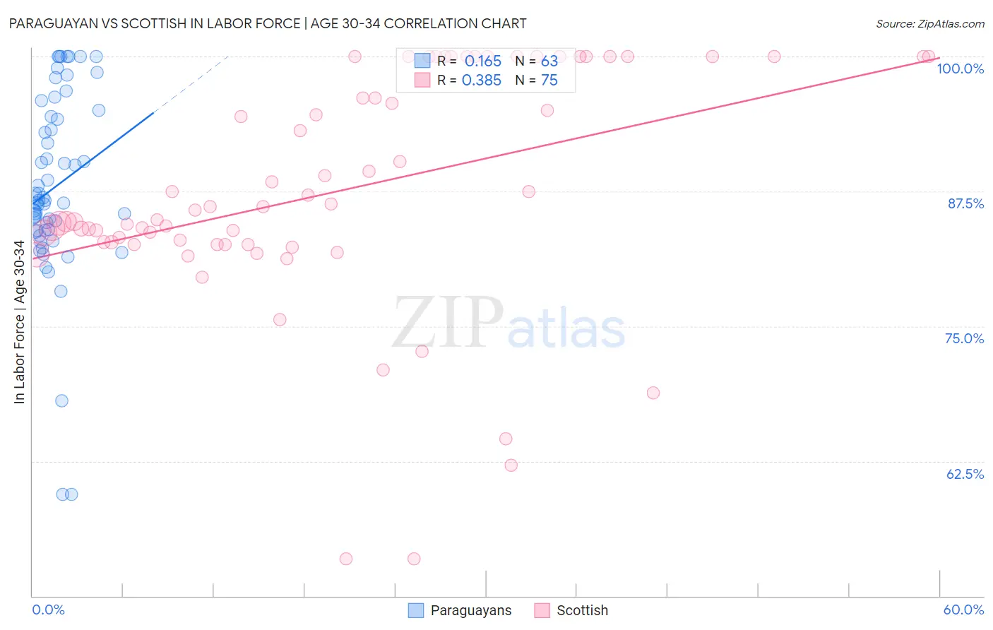 Paraguayan vs Scottish In Labor Force | Age 30-34