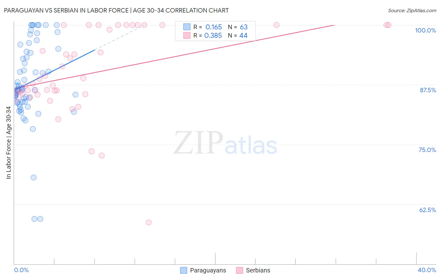 Paraguayan vs Serbian In Labor Force | Age 30-34