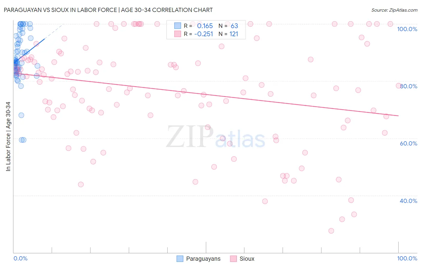 Paraguayan vs Sioux In Labor Force | Age 30-34