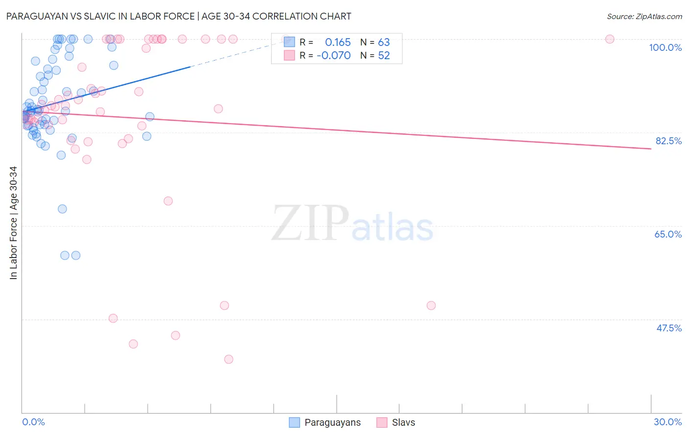 Paraguayan vs Slavic In Labor Force | Age 30-34