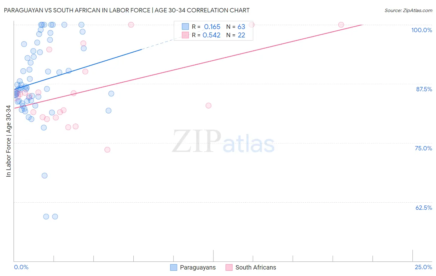 Paraguayan vs South African In Labor Force | Age 30-34