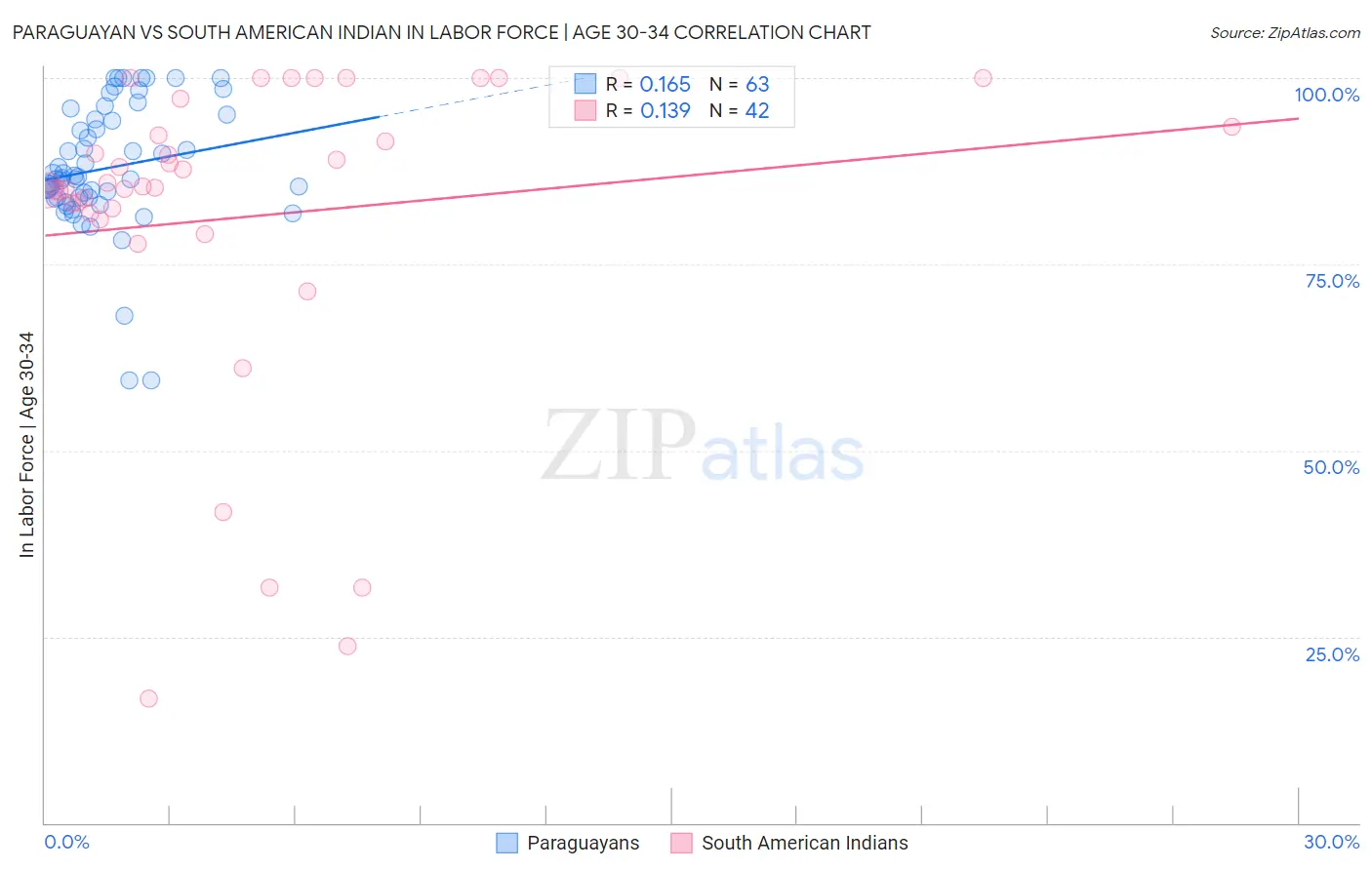 Paraguayan vs South American Indian In Labor Force | Age 30-34