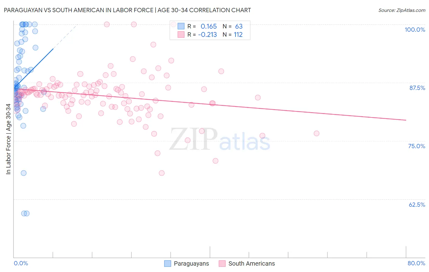 Paraguayan vs South American In Labor Force | Age 30-34