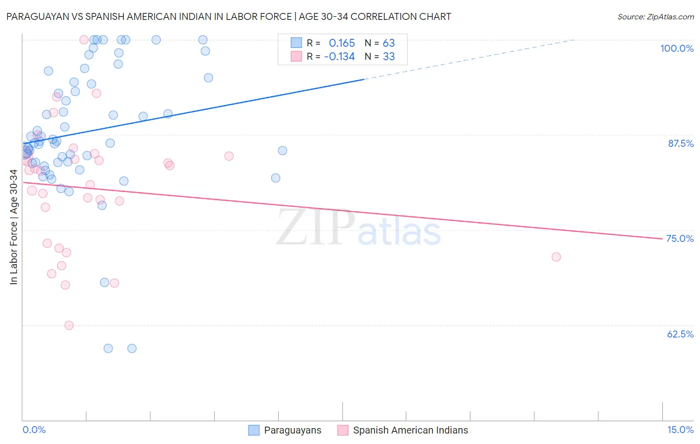 Paraguayan vs Spanish American Indian In Labor Force | Age 30-34