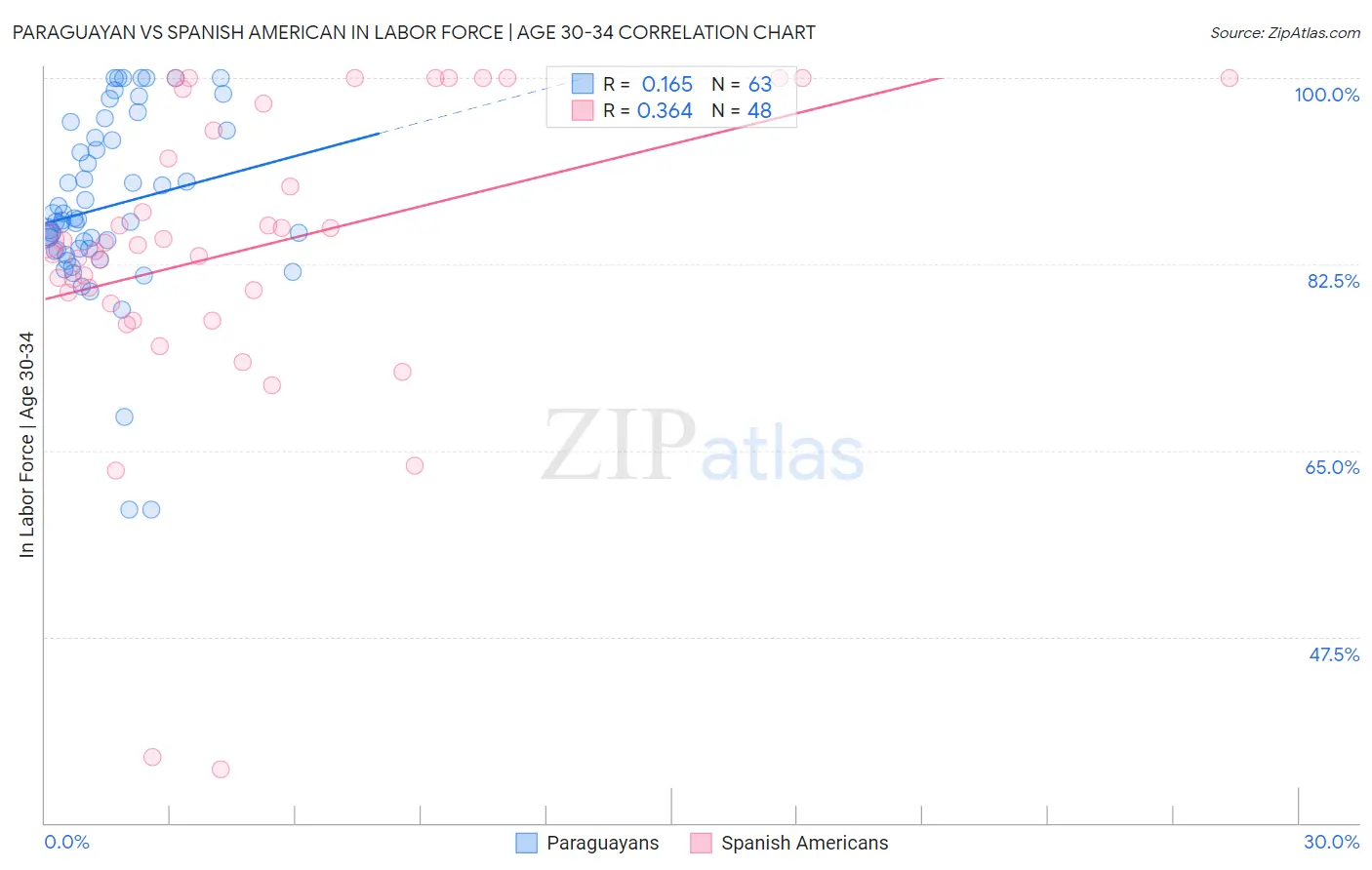 Paraguayan vs Spanish American In Labor Force | Age 30-34