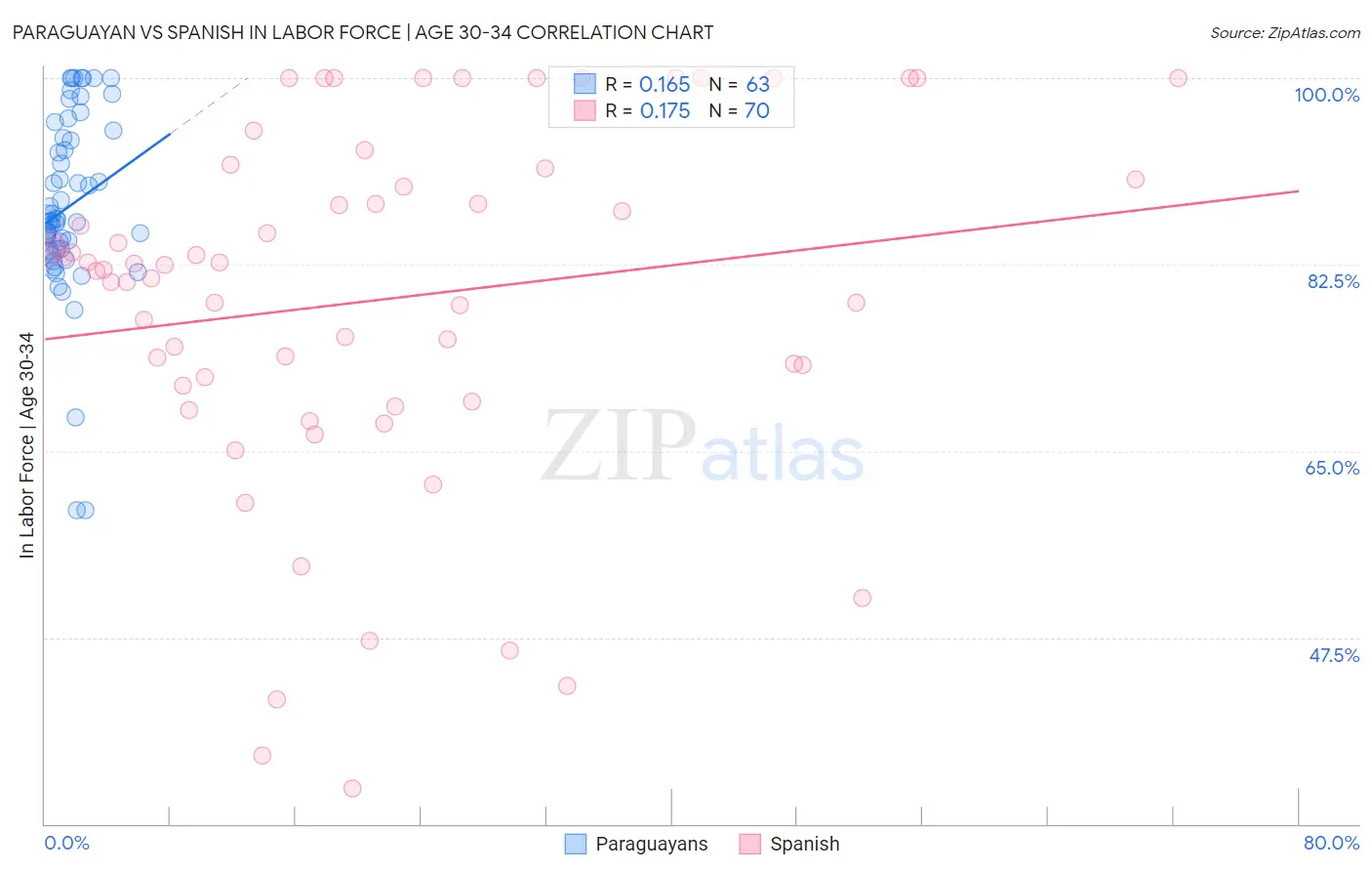 Paraguayan vs Spanish In Labor Force | Age 30-34